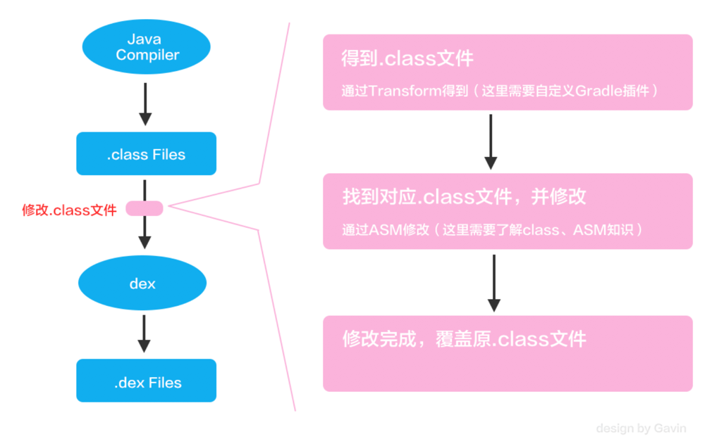 Android字节码插桩实现（Gradle + ASM）