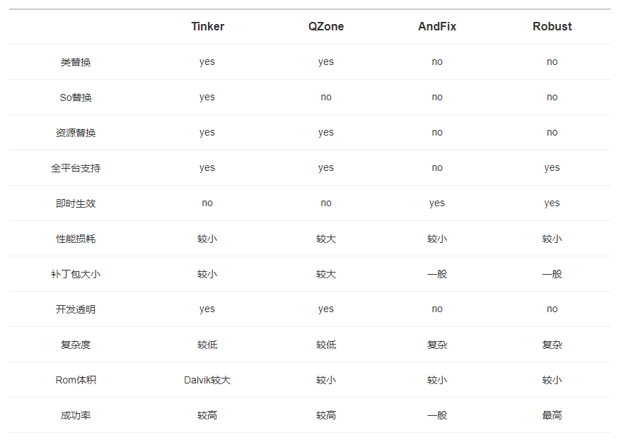 Tinker与主流热修复框架性能对比
