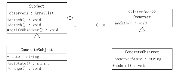 RxJava2学习之一：观察者模式