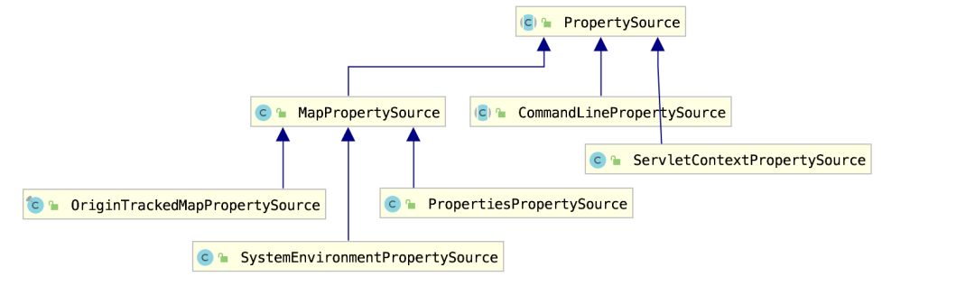 PropertySource常见子类