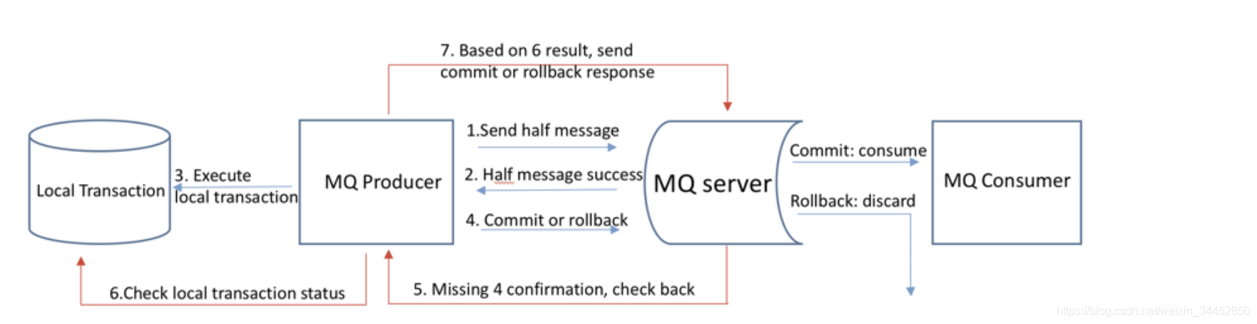 RocketMQ详解——RocketMQ事务消息