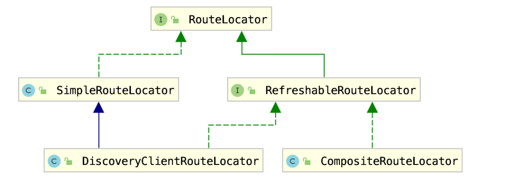 RouteLocator类图