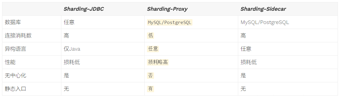 Sharding-Sphere：Sharding-Proxy分库分表