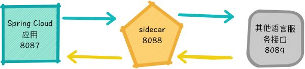 Spring Cloud Alibaba Sidecar 多语言微服务异构