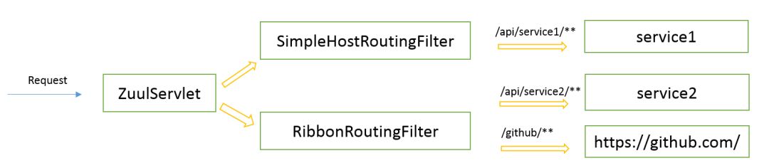 Zuul动态路由源码及几种实现方式