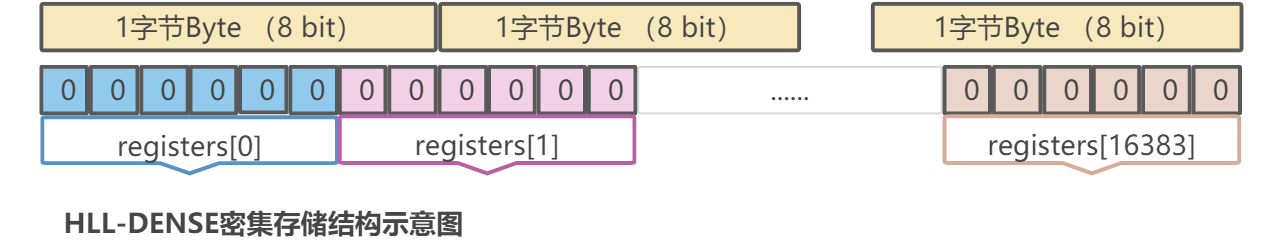 HLL密集存储结构
