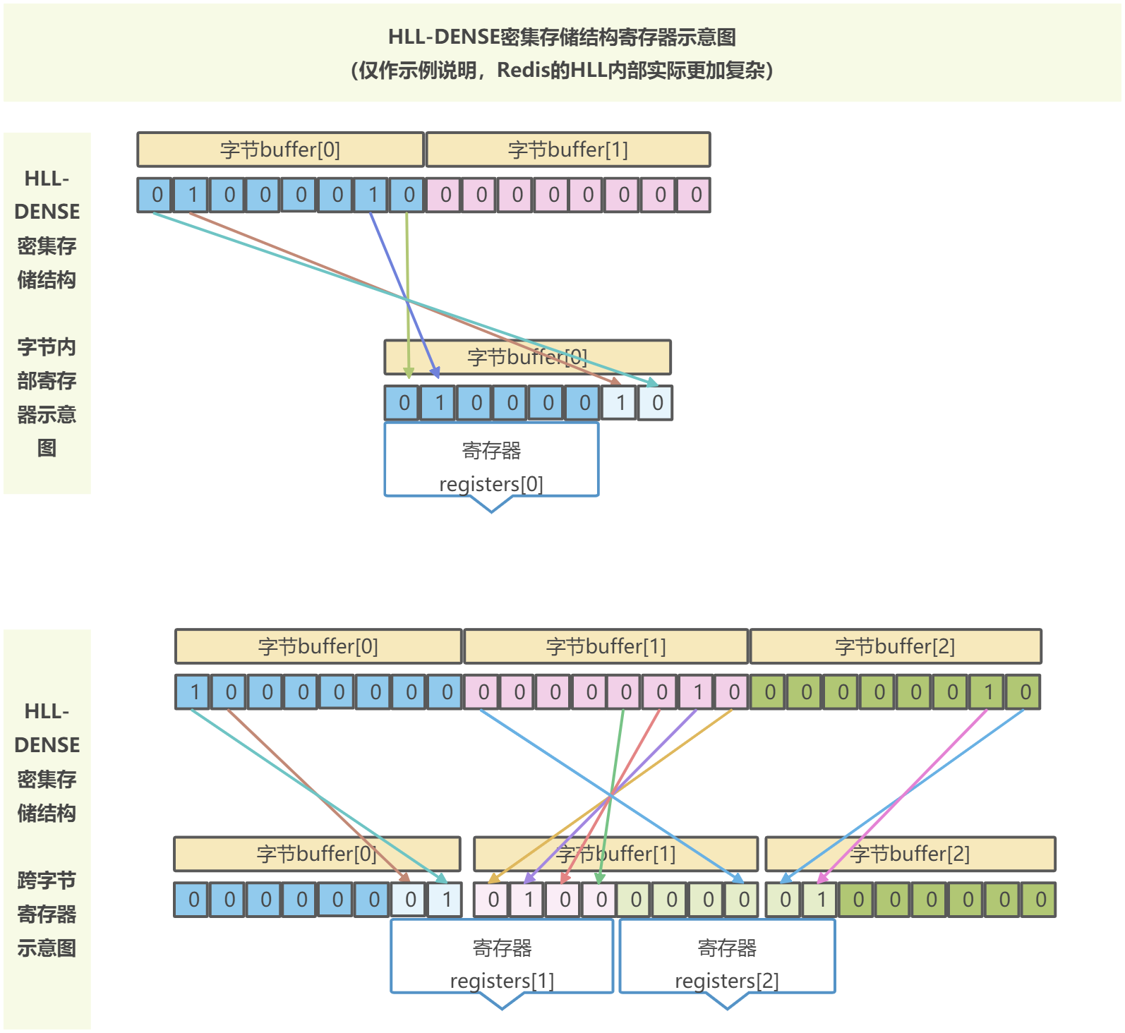 HLL密集存储结构寄存器示意图