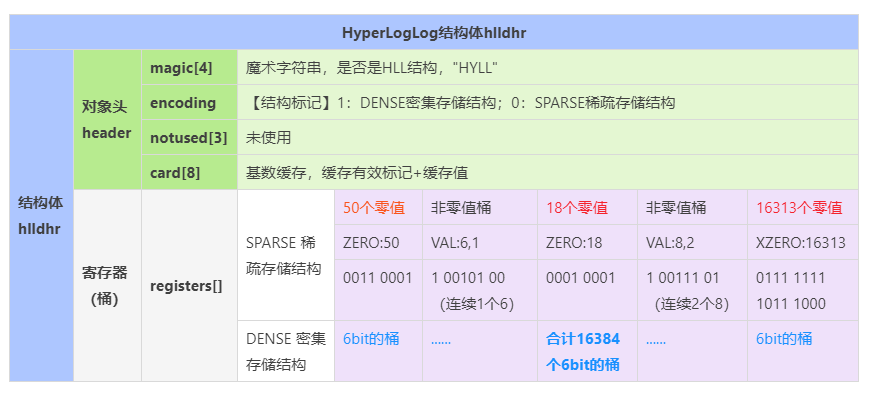 HLL稀疏存储结构
