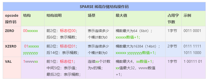 HLL稀疏存储结构操作码