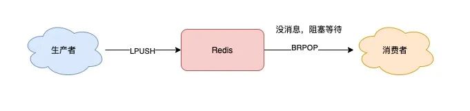 Redis队列-List阻塞队列