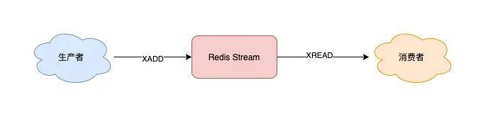 Redis队列-Stream基本使用
