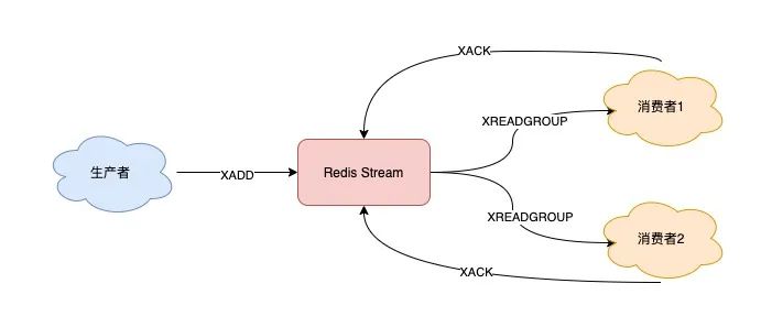 Redis队列-Stream消息确认机制