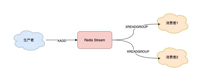 Redis队列-Stream订阅消费实现