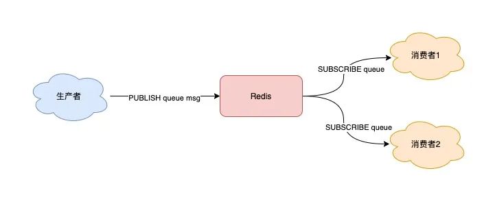 Redis队列-发布订阅模型