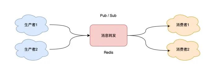 Redis队列-发布订阅模型原理