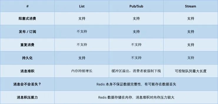 Redis队列-队列实现方式对比