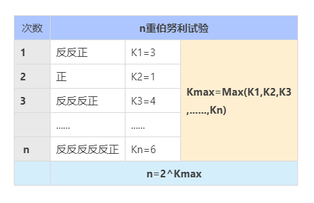玩转Redis-HyperLogLog原理探索