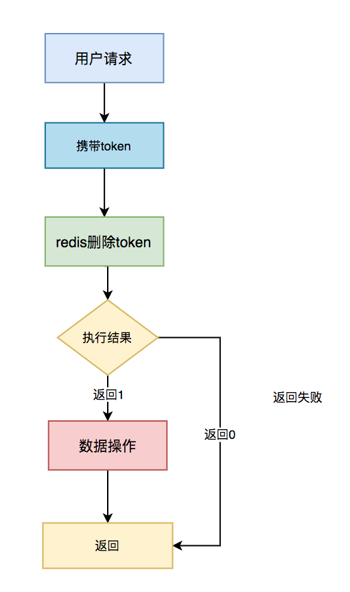 高并发幂等-token防重设计