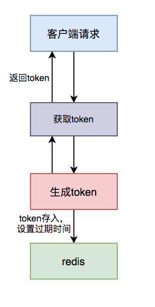 高并发幂等-先获取token