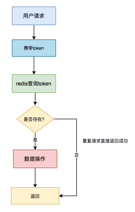高并发幂等-获取token后做具体业务操作