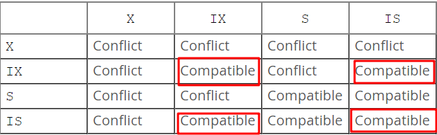 MySQL-InnoDB锁-意向锁兼容性