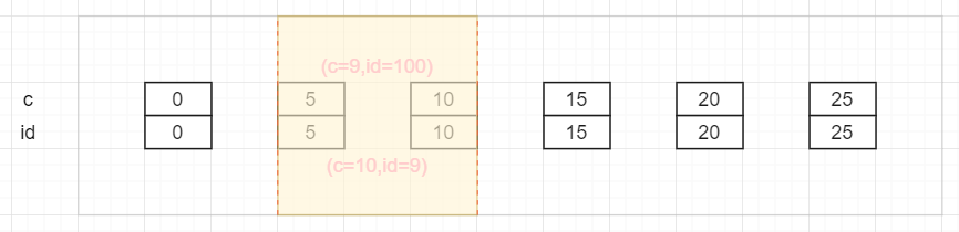MySQL-InnoDB锁-非唯一索引等值锁