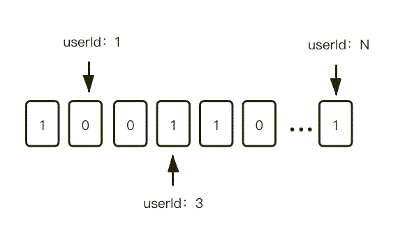 Redis 如何存储上亿级别的用户状态？