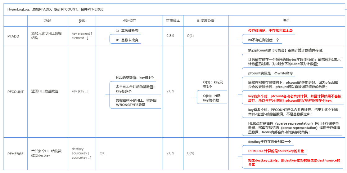 玩转Redis-HyperLogLog统计微博日活月活
