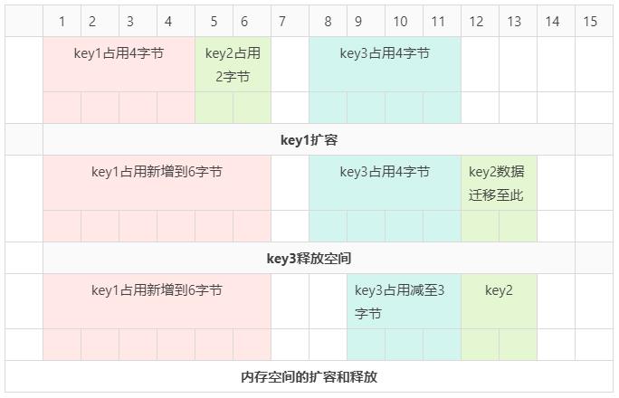 Redis内存空间的扩容和释放