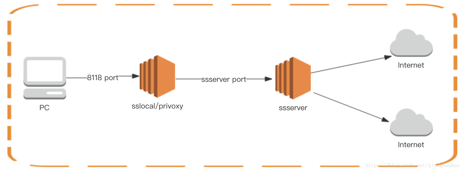 Shadowsocks + privoxy 搭建 http 代理服务步骤