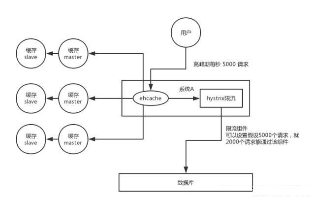 缓存雪崩应对方案